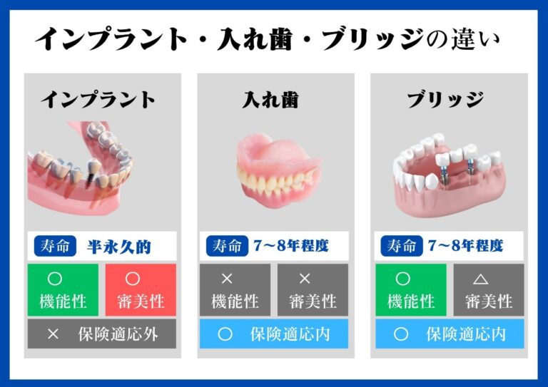 歯を失ったときの選択肢「入れ歯」と「ブリッジ」について|たまプラーザの歯医者・入れ歯dentalclinicCたまプラーザ